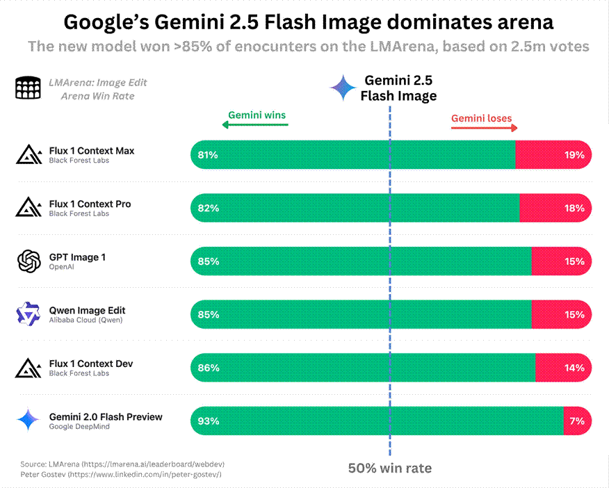 Chart comparing Gemini 2.5 Flash Image's wins and losses against six image models.