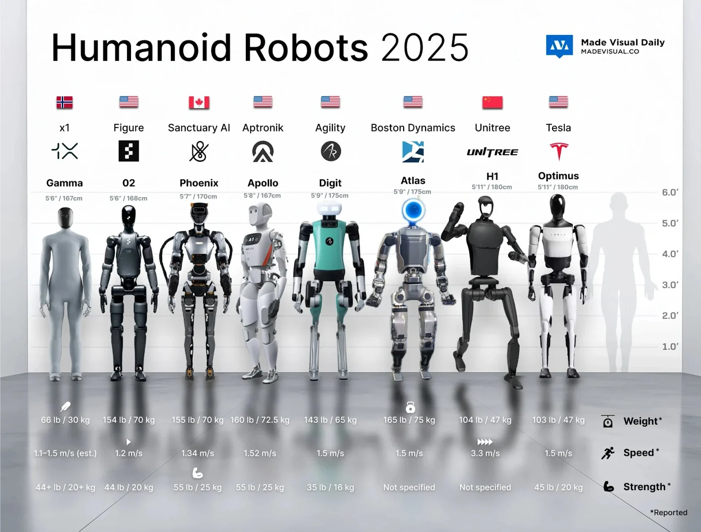Eight humanoid robots compared in the original Humanoid Robots 2025 graphic; every printed specification is transcribed below.