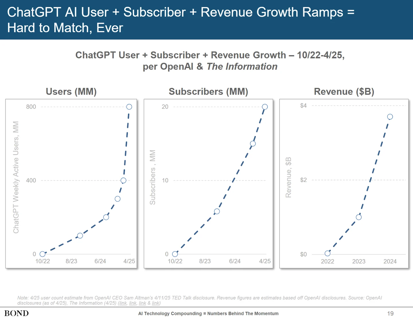 BOND charts showing ChatGPT’s growth in weekly users, subscribers and revenue.