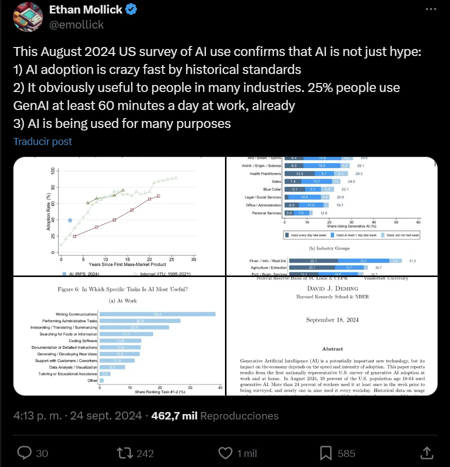 Ethan Mollick’s September 2024 post on US generative AI adoption, with cropped research charts and a paper excerpt.