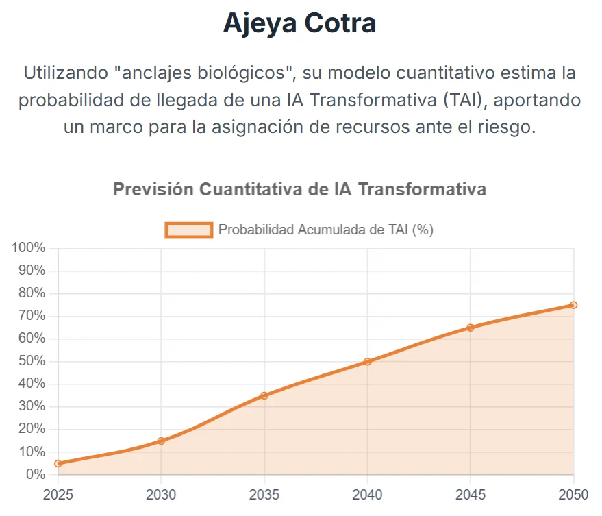 Graphic presenting Ajeya Cotra's biological-anchors approach and a cumulative probability curve for transformative AI.