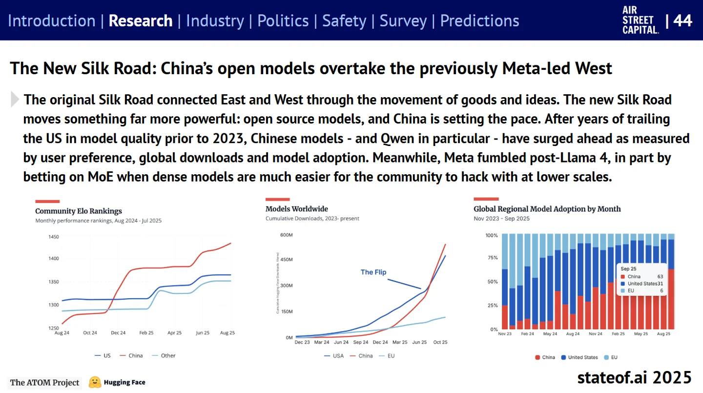 Slide on China's open models, with charts of community rankings, downloads and regional model adoption.