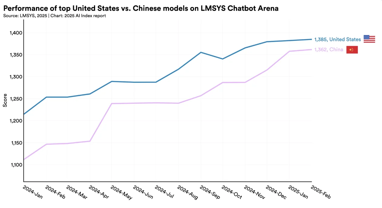 Performance of leading US and Chinese models on LMSYS Chatbot Arena, January 2024 to February 2025; final labelled scores 1,385 and 1,362.
