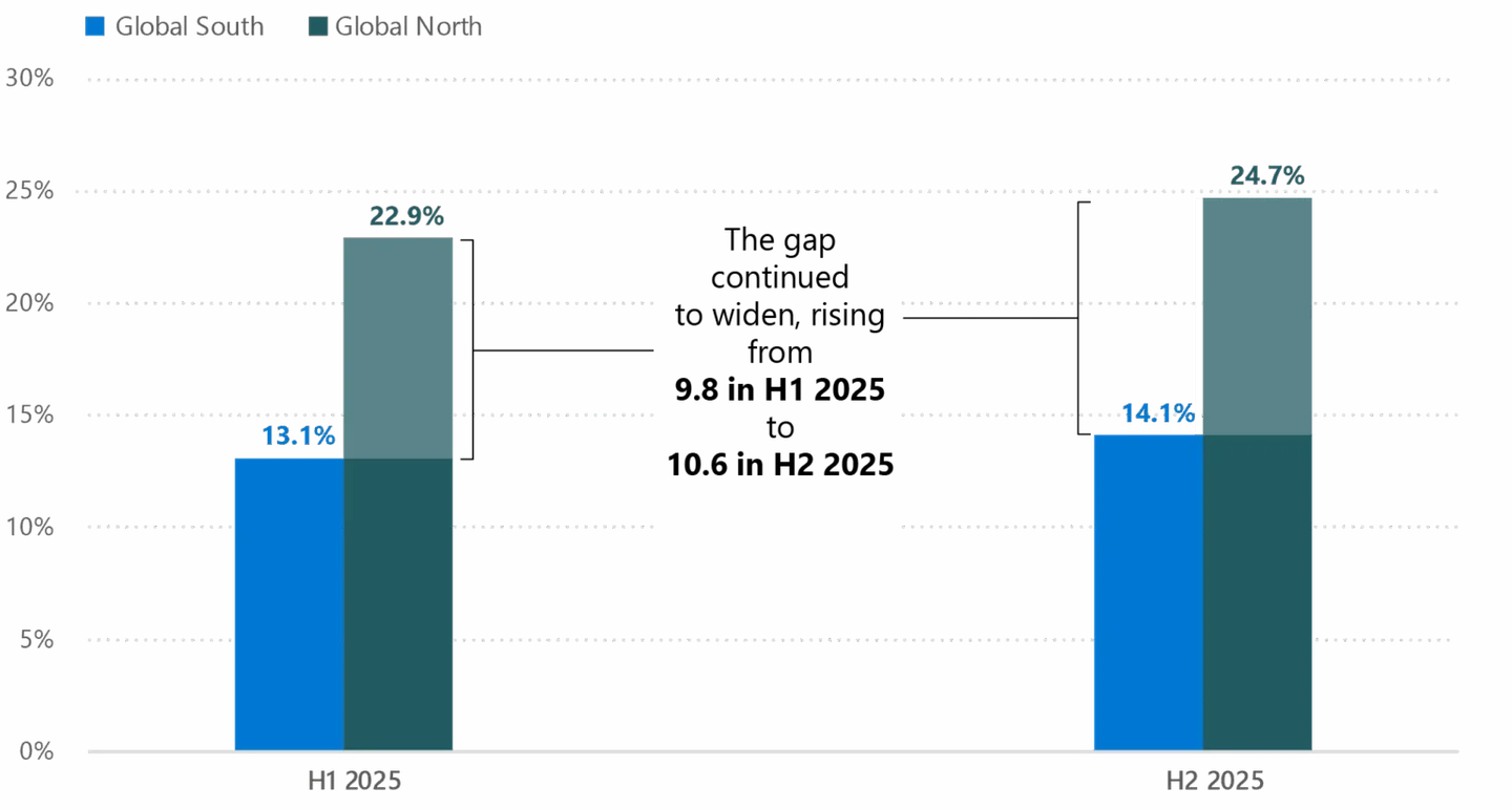 Global North and South adoption rates and widening gap in 2025.