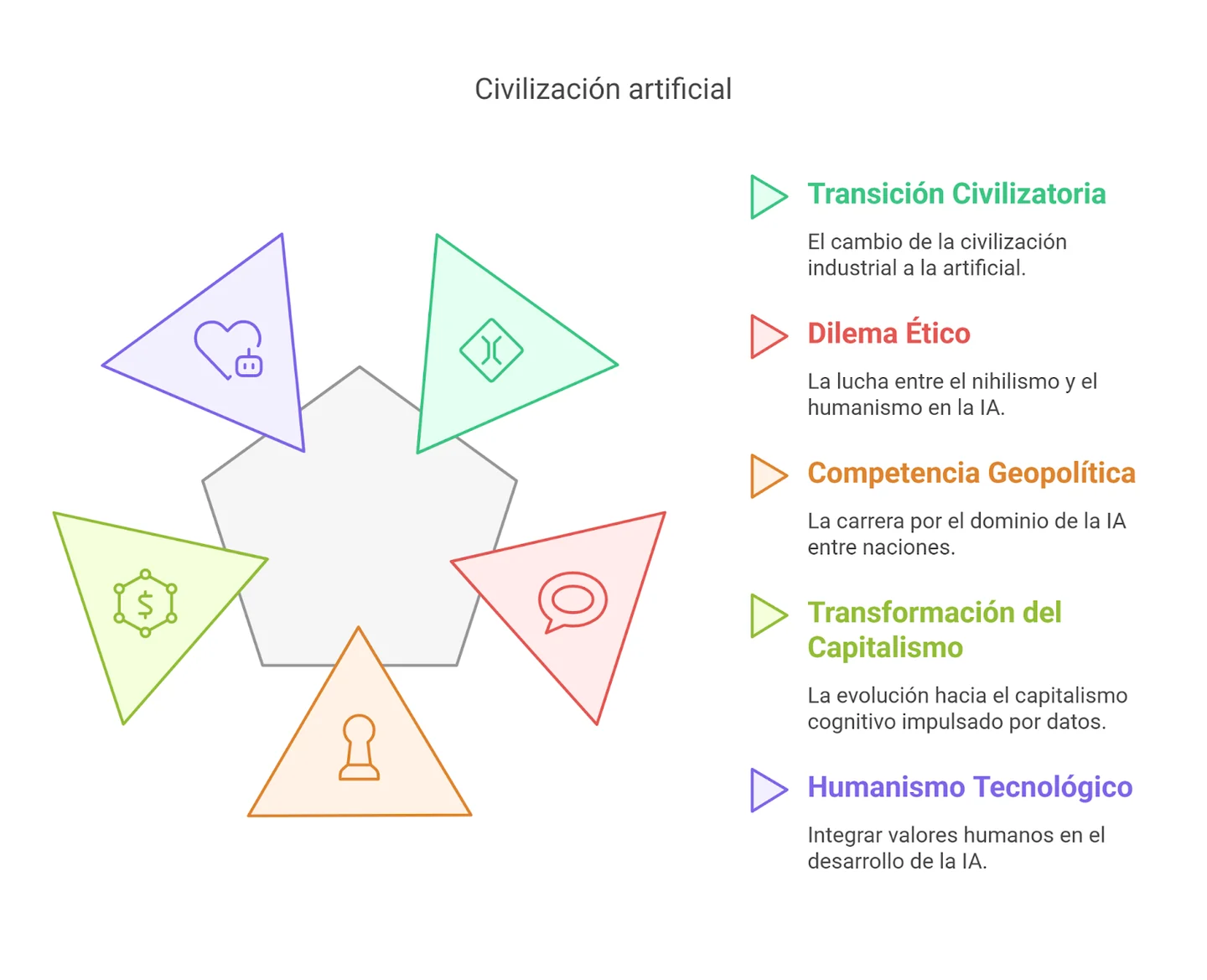 Concept map of five themes in Artificial Civilisation: civilisational transition, ethics, geopolitics, capitalism and technological humanism; complete English text follows.