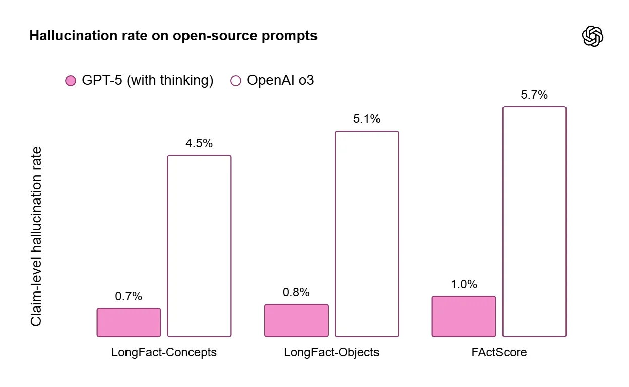 OpenAI claim-level hallucination rates on three evaluations.