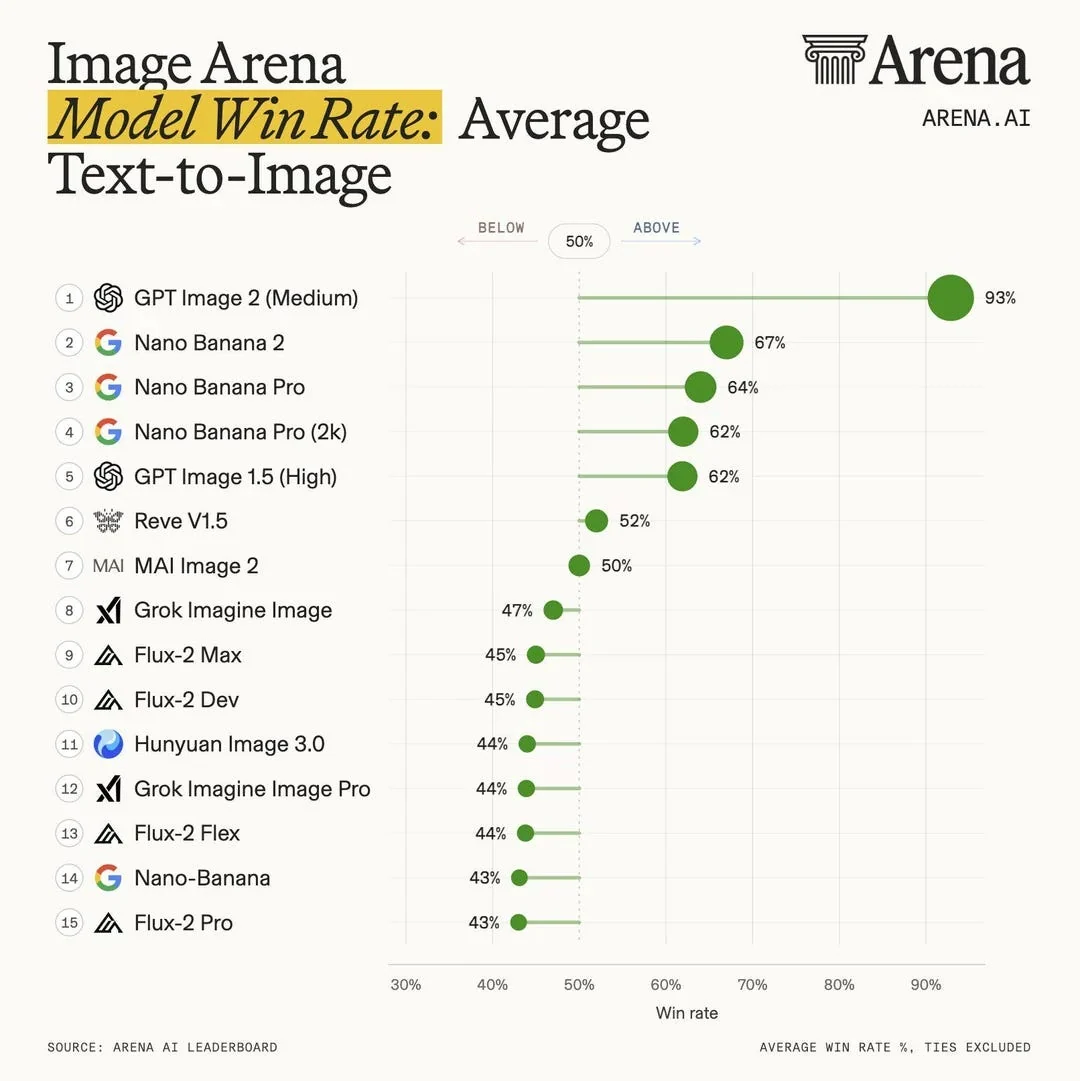 Arena AI average text-to-image win-rate ranking, with fifteen values transcribed below.