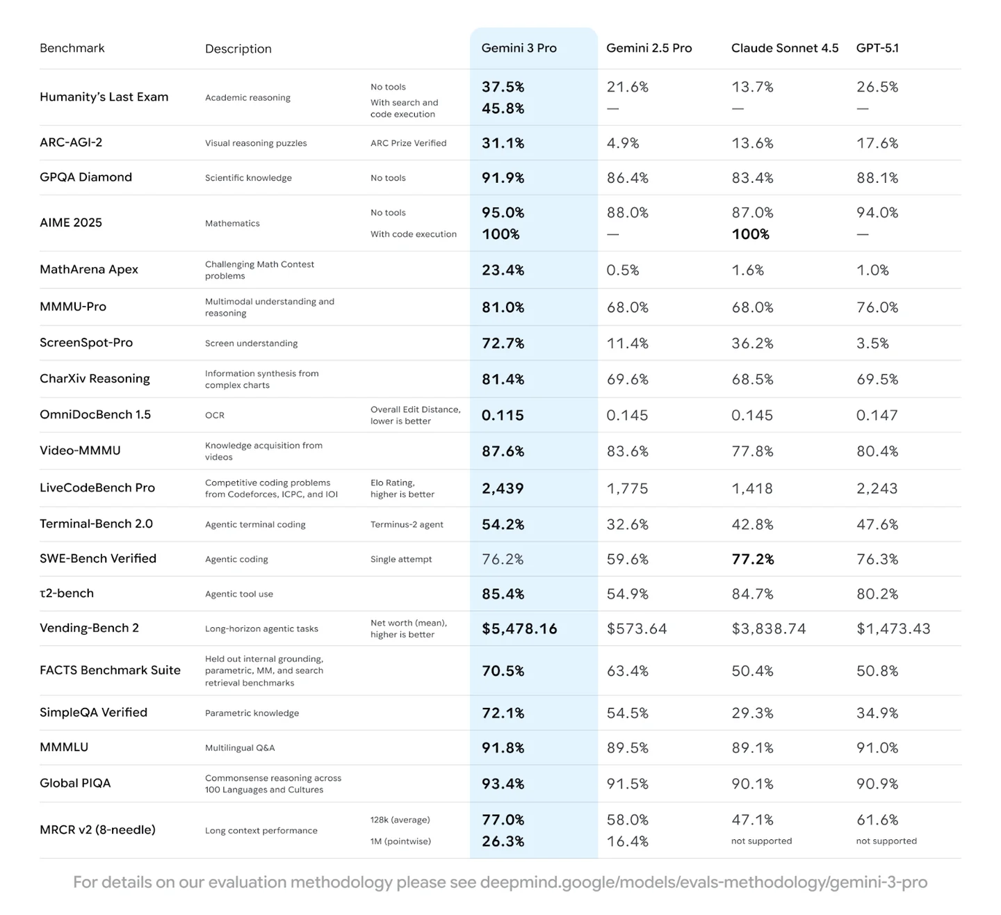 Google's complete benchmark comparison of Gemini 3 Pro, Gemini 2.5 Pro, Claude Sonnet 4.5 and GPT-5.1.