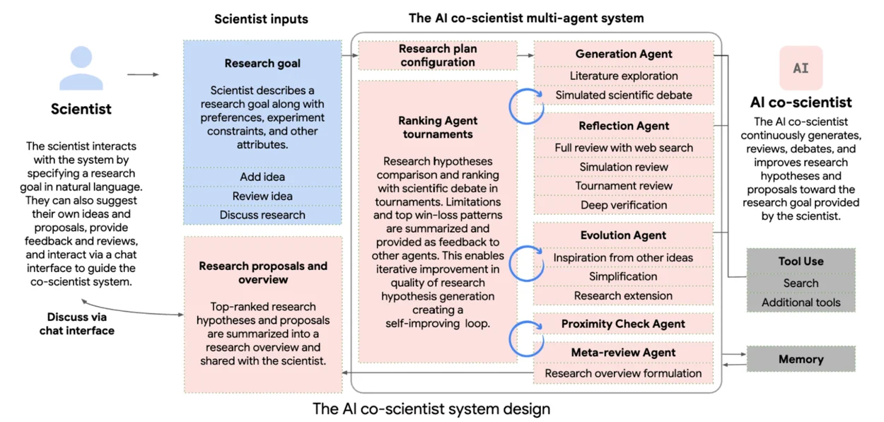 Google's AI co-scientist architecture, linking scientist inputs, hypothesis generation and review agents, ranking tournaments, tools and memory; the complete English wording is transcribed below.
