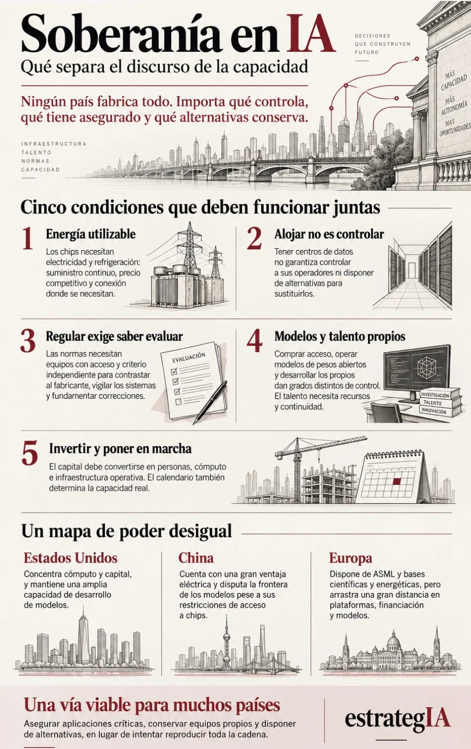 Infographic on AI sovereignty, its five operational conditions, the different positions of the United States, China and Europe, and a practical path for other countries. Complete English text follows.