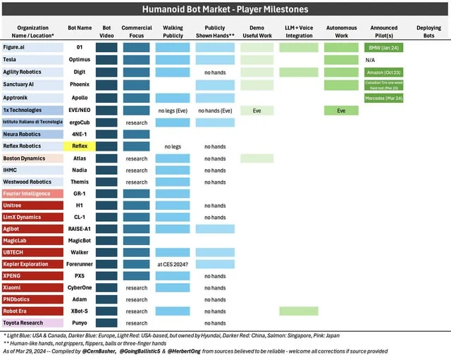 Historical chart comparing milestones and pilots for 24 humanoid robot projects.