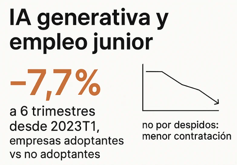 Infographic on generative AI and junior employment, showing a 7.7% decline attributed to reduced hiring rather than dismissals.