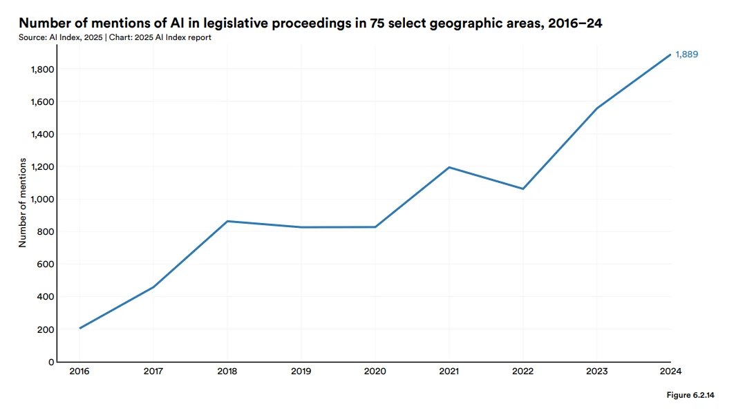 Line chart of AI mentions in legislative proceedings across 75 selected geographic areas from 2016 to 2024, ending at 1,889.