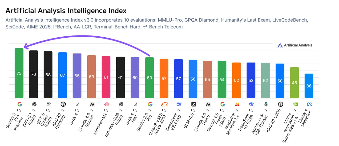 Artificial Analysis Intelligence Index chart with 21 model scores, led by Gemini 3 Pro Preview at 73.