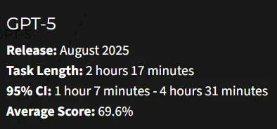Tooltip for GPT-5, giving a two-hour-seventeen-minute task length and its uncertainty interval.