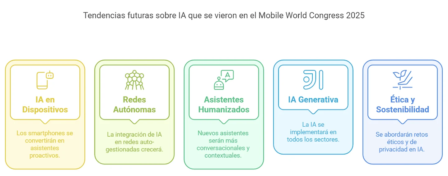 Infographic listing five future AI trends seen at MWC 2025: devices, autonomous networks, human-like assistants, generative AI, and ethics and sustainability; all text is translated below.