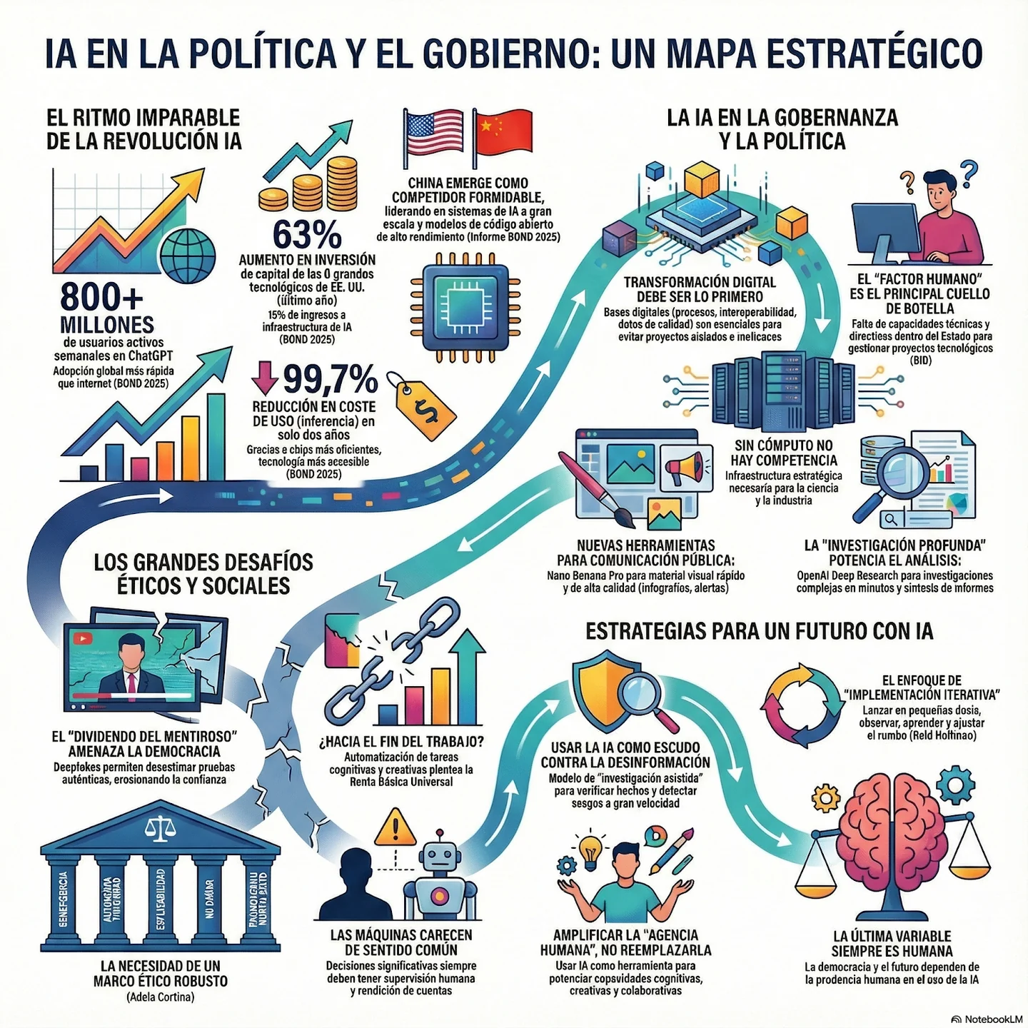 NotebookLM infographic titled AI in politics and government: a strategic map, organised around technological growth, governance, ethical challenges and future strategies. Full legible content follows.