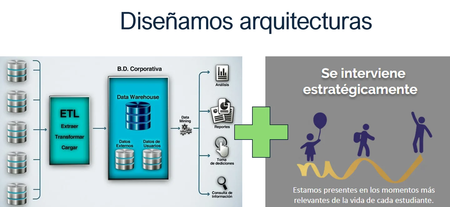 Data architecture combined with strategic intervention in a student’s educational pathway.