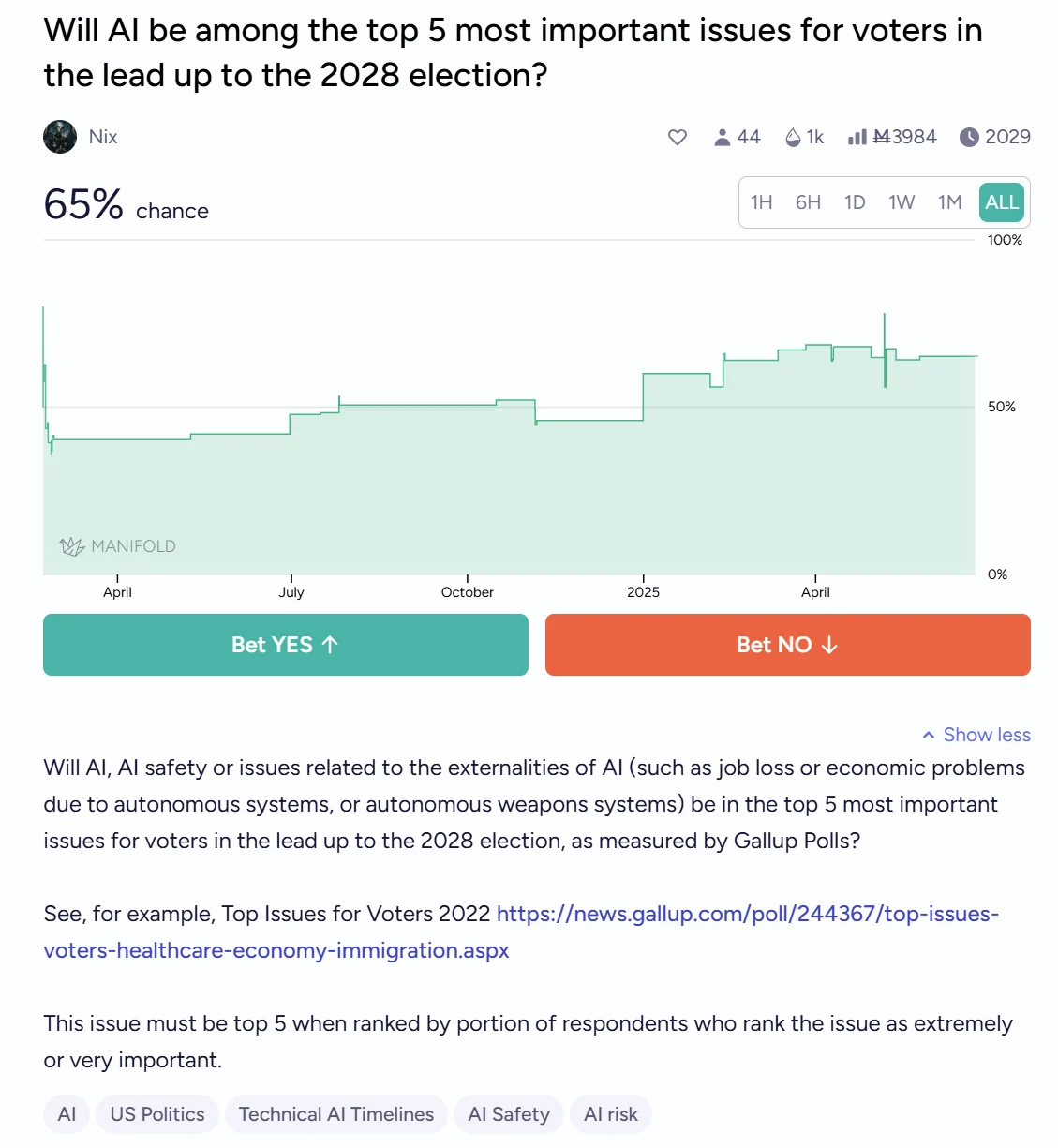 Manifold forecast about AI among the five leading US electoral issues.