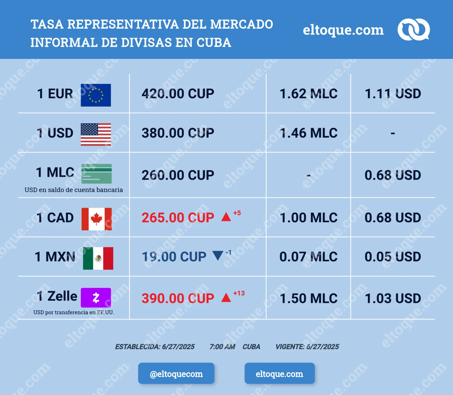 Historical elTOQUE reference exchange rates on 27 June 2025.