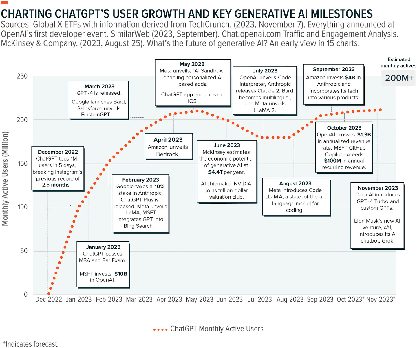 Global X timeline plotting ChatGPT monthly active users from December 2022 to November 2023 alongside major generative AI product launches and investments.