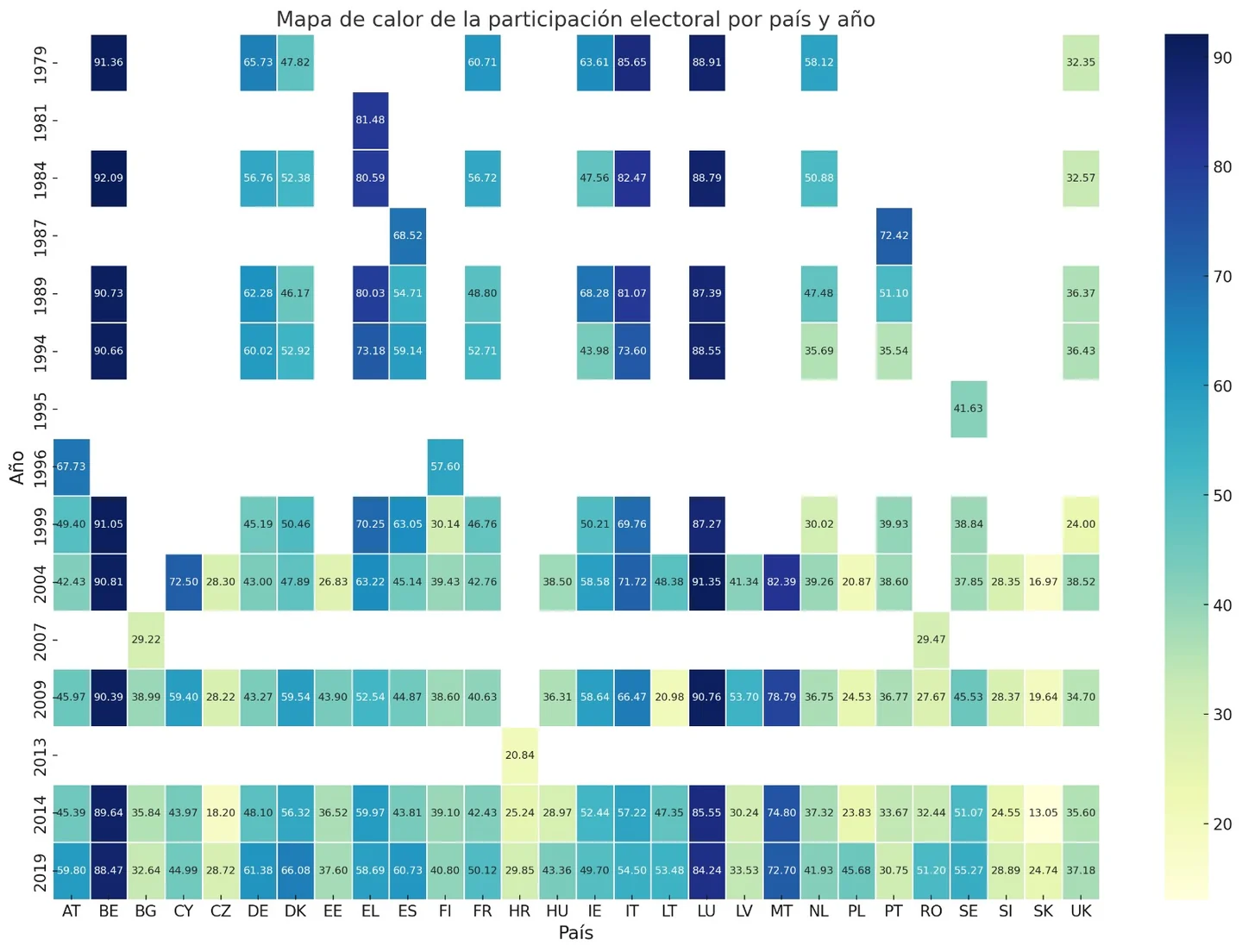 Heat map of European election turnout by country and year; every non-blank cell is transcribed below.