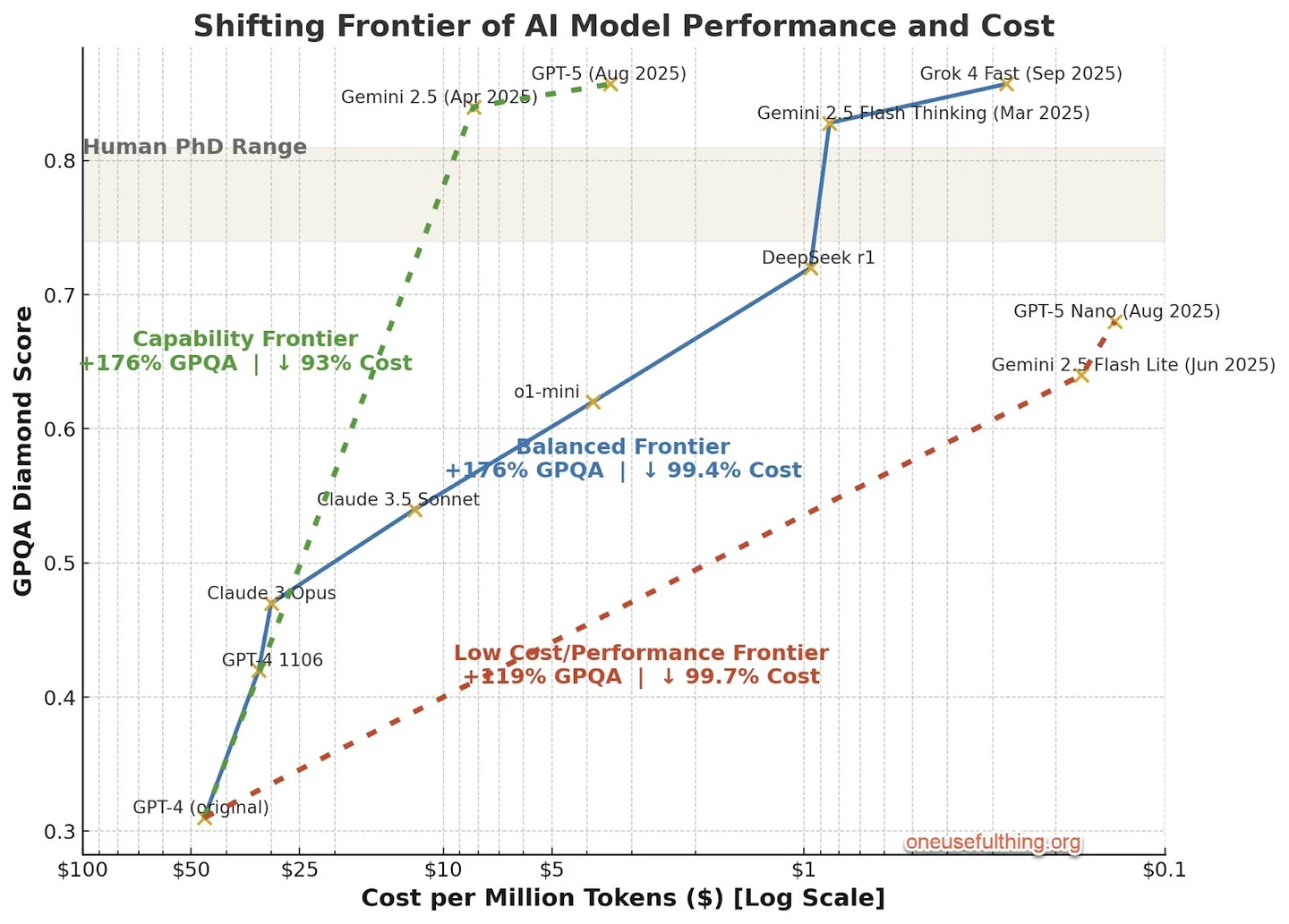 Ethan Mollick's chart of the shifting frontier of AI model performance and cost, with three trajectories and a human PhD comparison band.