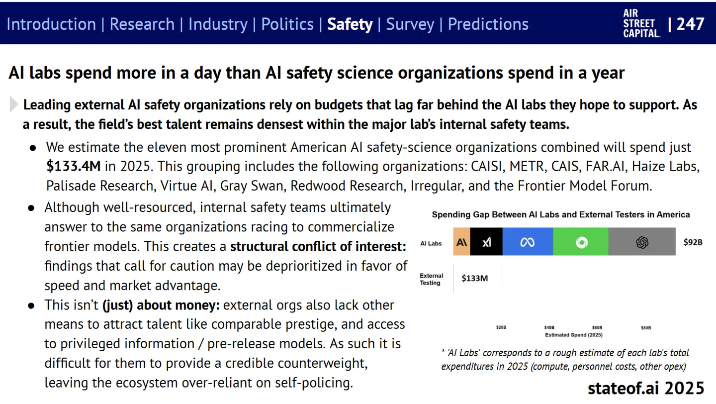 Slide comparing AI laboratories' total expenditure with the budgets of external AI safety-science organisations.