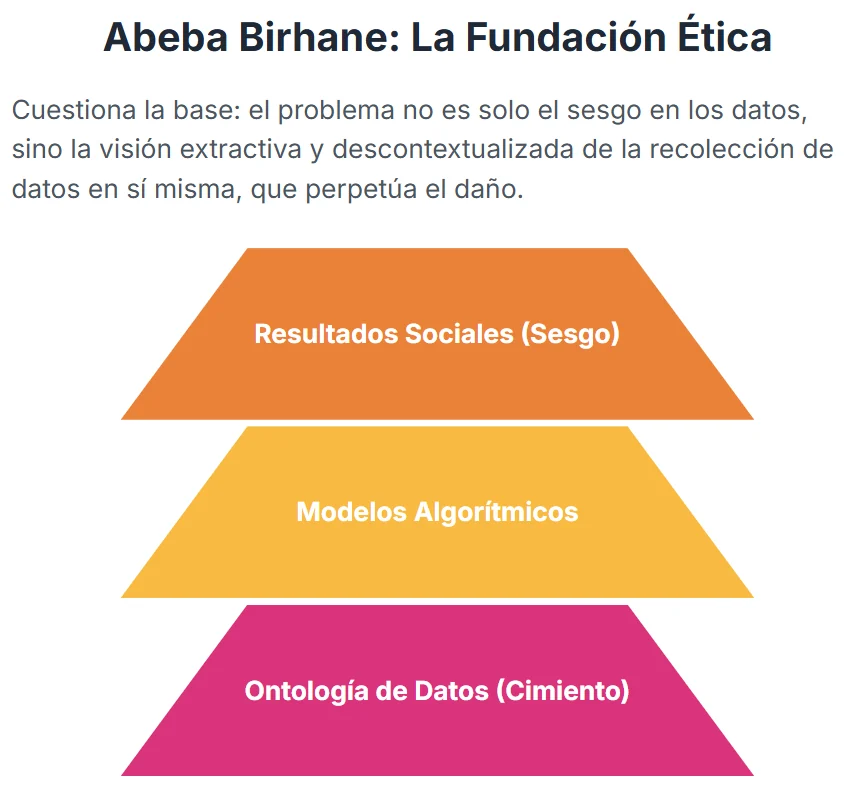 Abeba Birhane graphic showing data ontology as the foundation beneath algorithmic models and biased social outcomes.