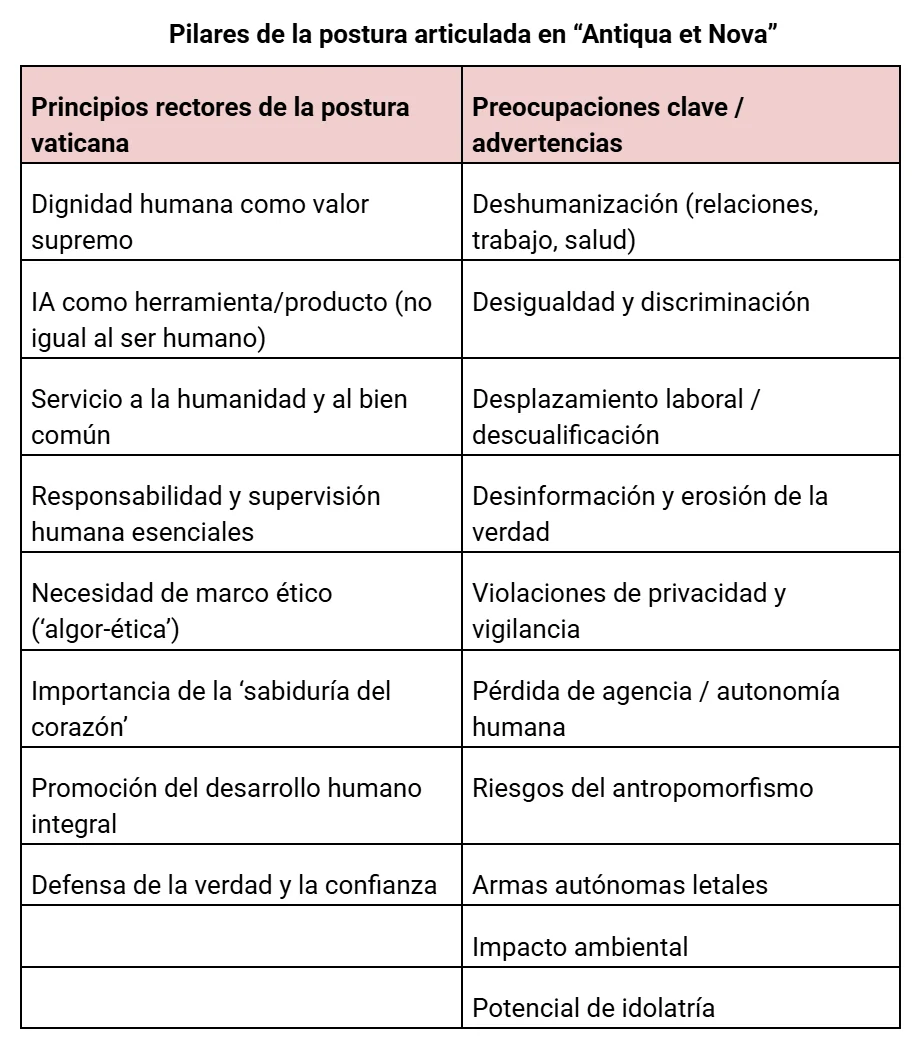 Table of the Vatican's guiding principles and key concerns about AI; all entries translated below.