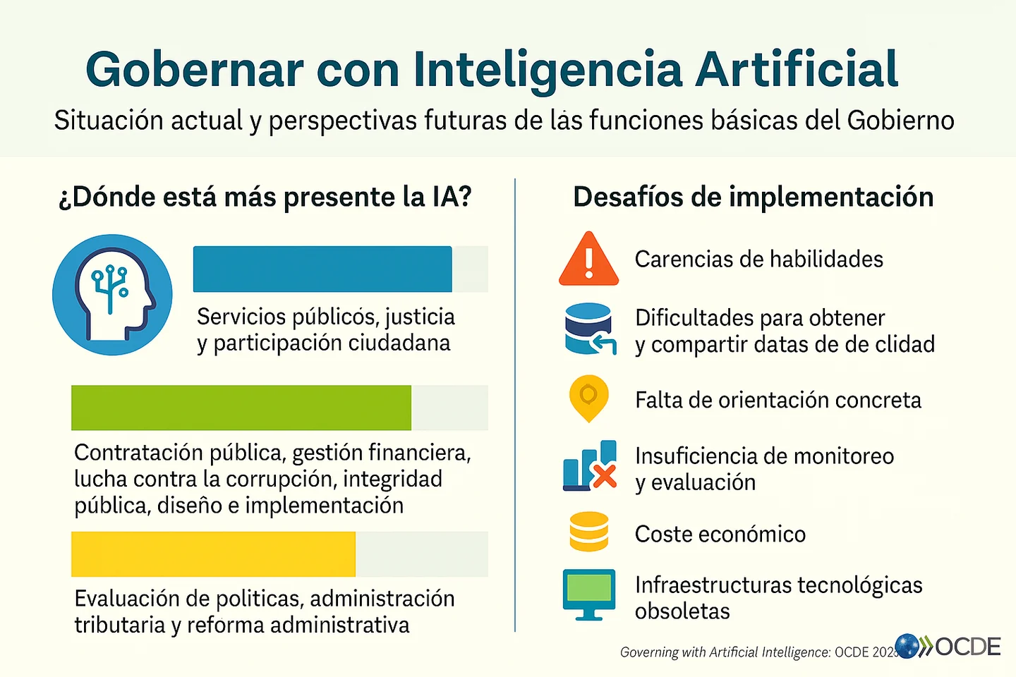 Infographic on the presence of AI in government functions and the challenges of implementation, translated below.