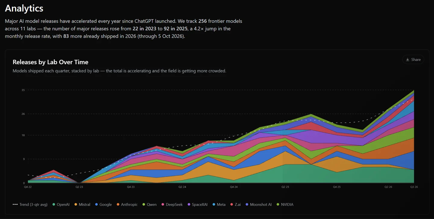 AI Release Tracker screenshot with an English-language stacked chart of releases by lab over time, reporting 22 releases in 2023, 92 in 2025 and 83 in 2026 through 5 October.