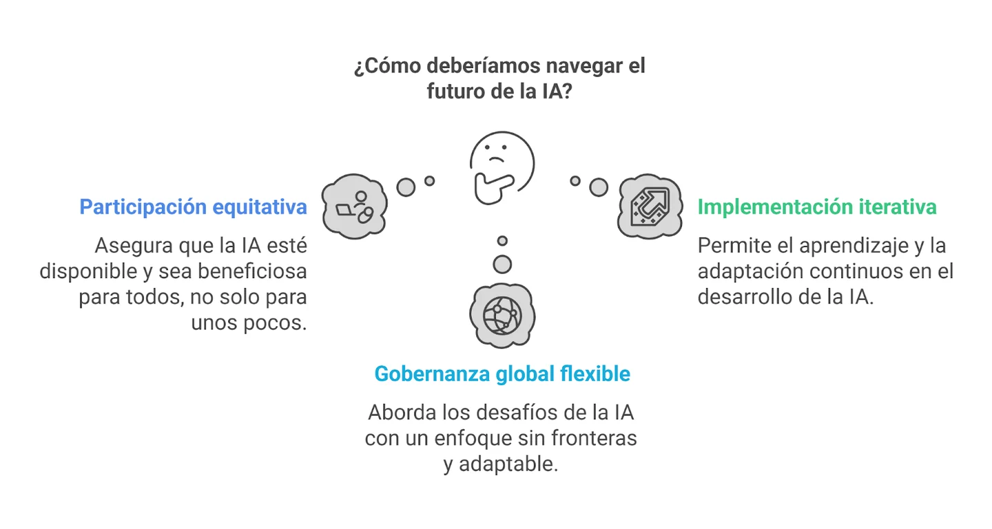 Diagram of three principles for navigating AI’s future: equitable participation, iterative deployment and flexible global governance.