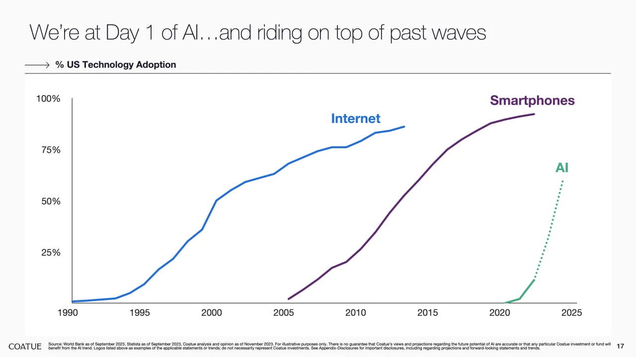 Coatue chart comparing US adoption of the Internet, smartphones and AI over time, with a dotted projection for AI extending towards 2025.