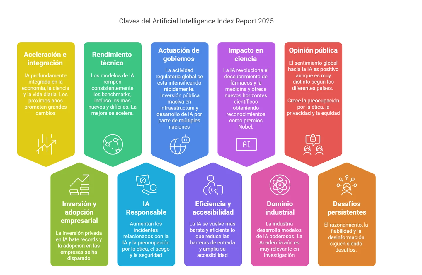 Ten-panel Spanish infographic summarising the AI Index 2025; all panel text translated below.