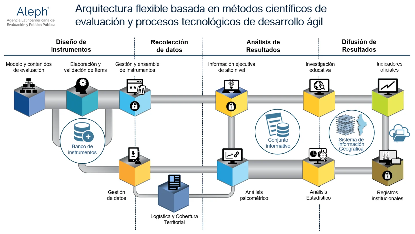 Scientific and technological architecture of the ABC assessment process.