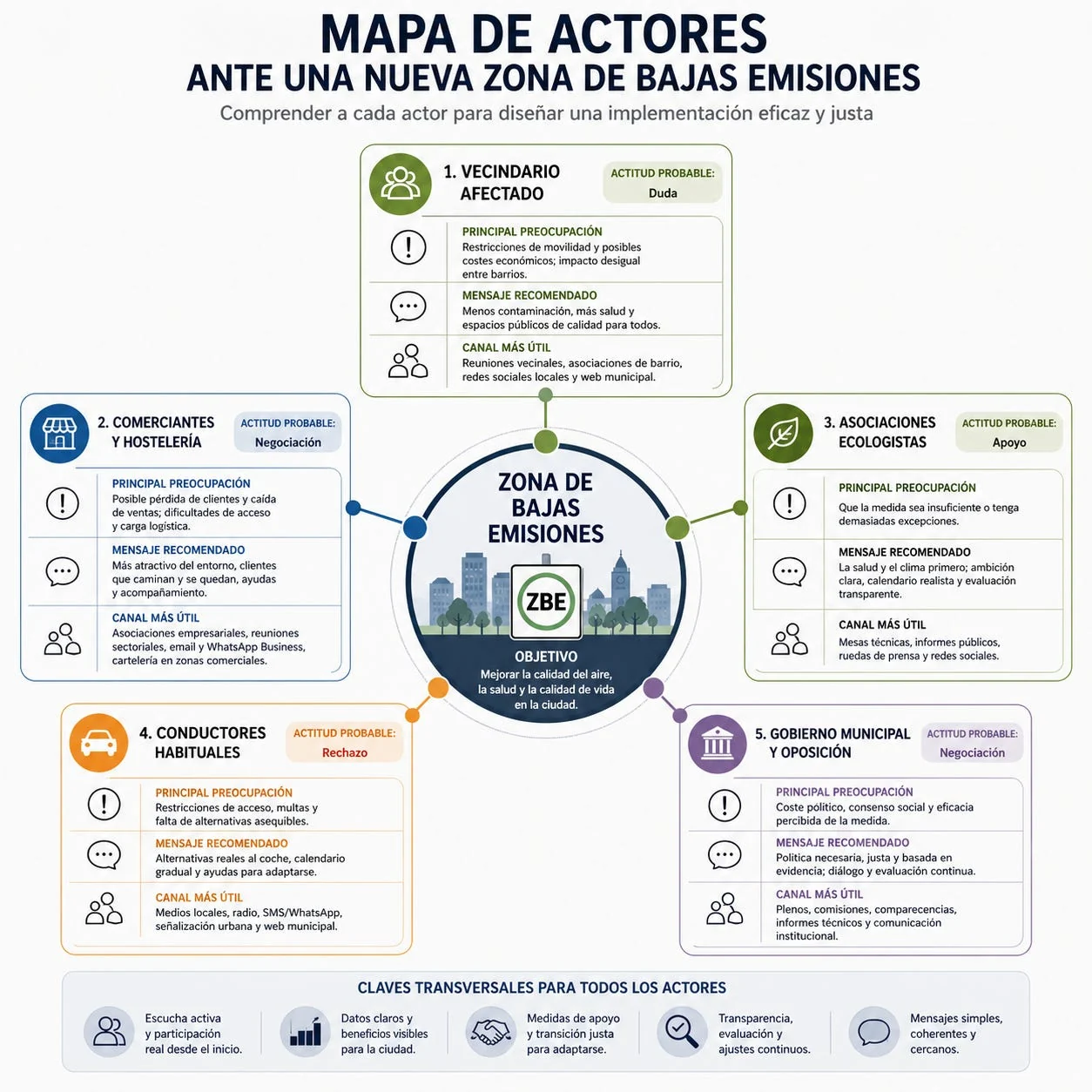 Generated stakeholder map around a proposed low-emission zone.