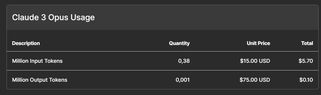 Historical Claude 3 Opus usage statement showing input and output token quantities, unit prices and totals.