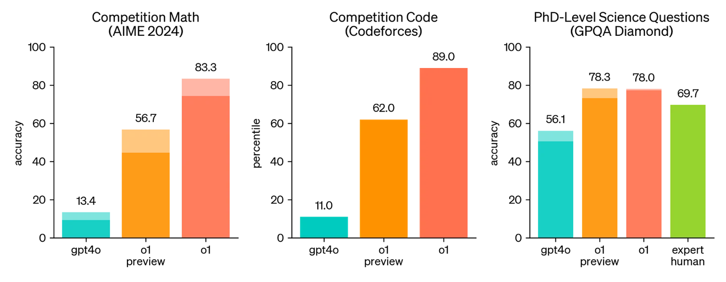 Benchmark chart comparing GPT-4o, o1-preview and o1 on mathematics, coding and PhD-level science questions.