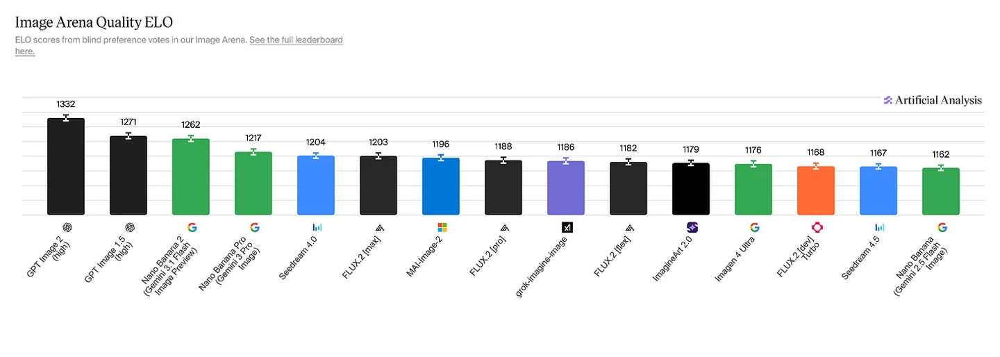 Artificial Analysis Image Arena quality Elo chart, with all fifteen model scores transcribed below.