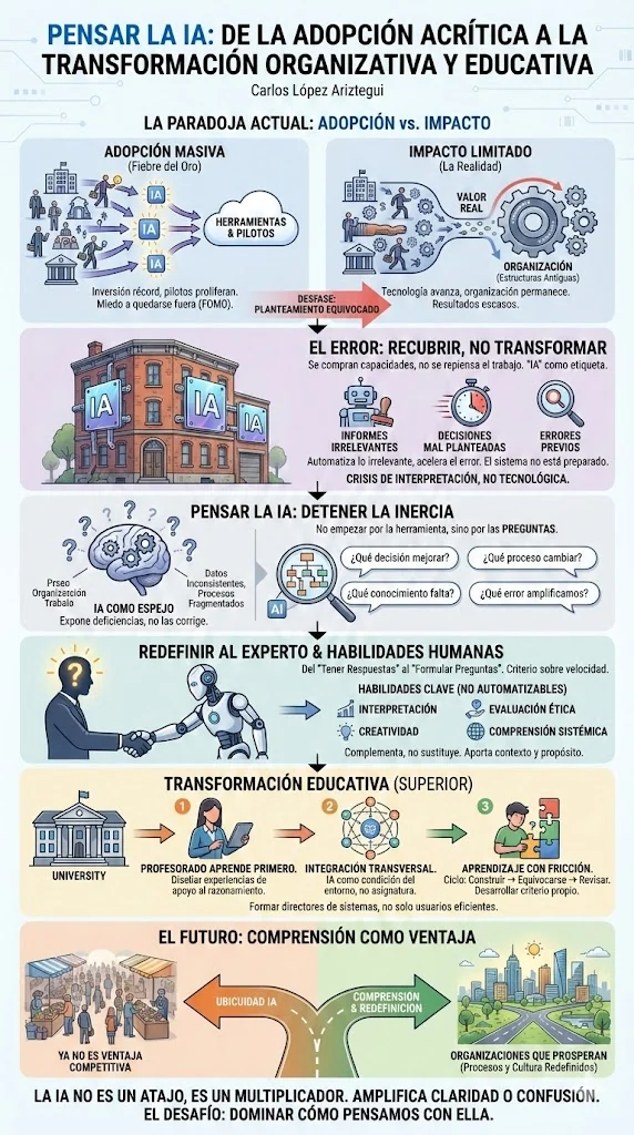 Infographic mapping uncritical AI adoption to organisational judgement and educational transformation.