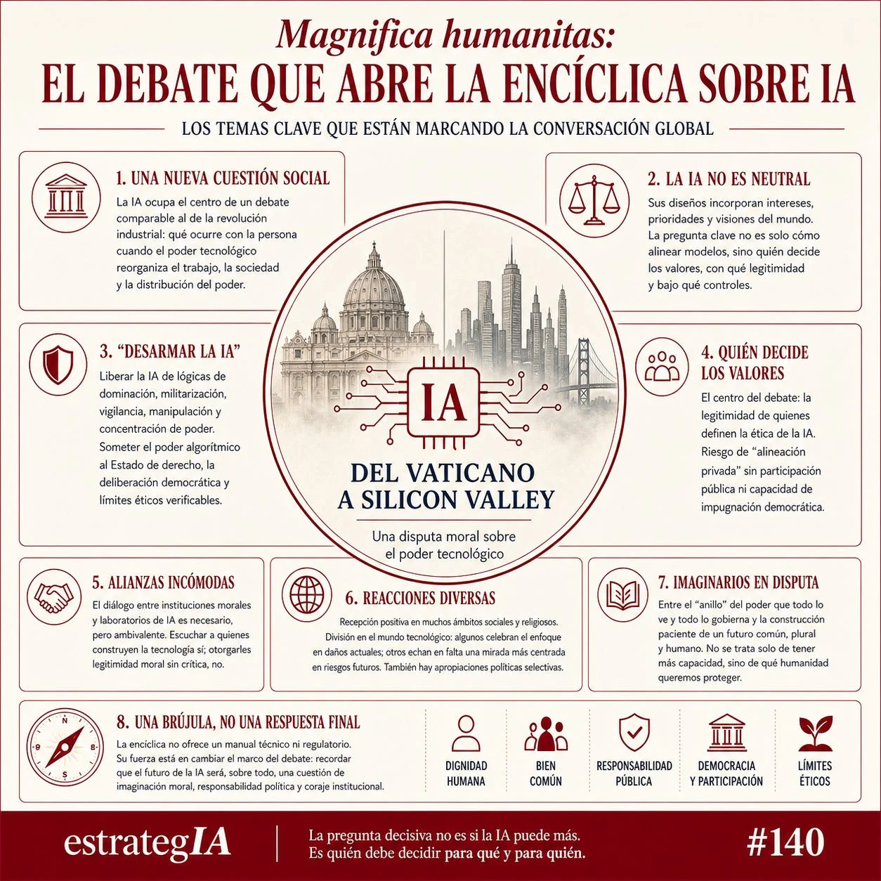 estrategIA infographic on eight themes in the debate around Magnifica humanitas.
