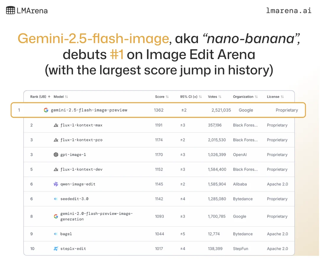LMArena Image Edit Arena ranking, with Gemini 2.5 Flash Image Preview first; the displayed results are transcribed below.
