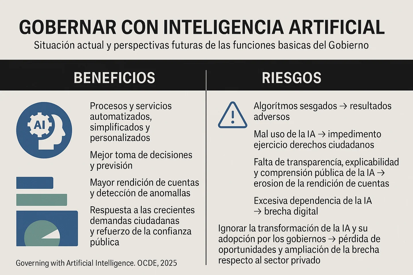 Infographic setting out the benefits and risks of governing with artificial intelligence.