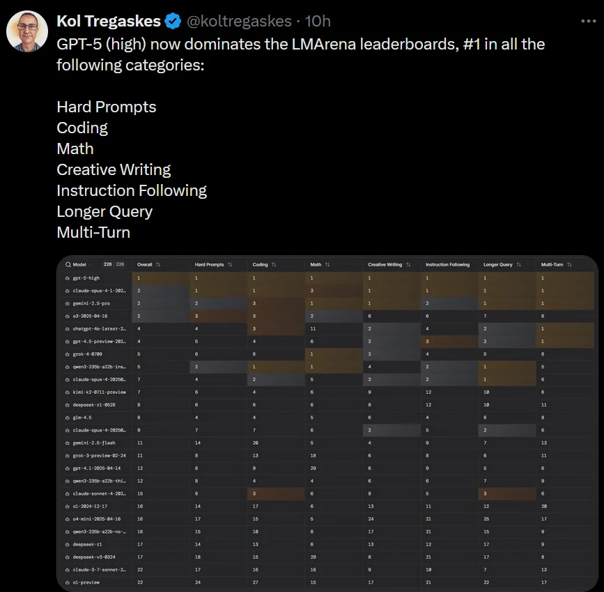 Kol Tregaskes post and historical LMArena category rankings.