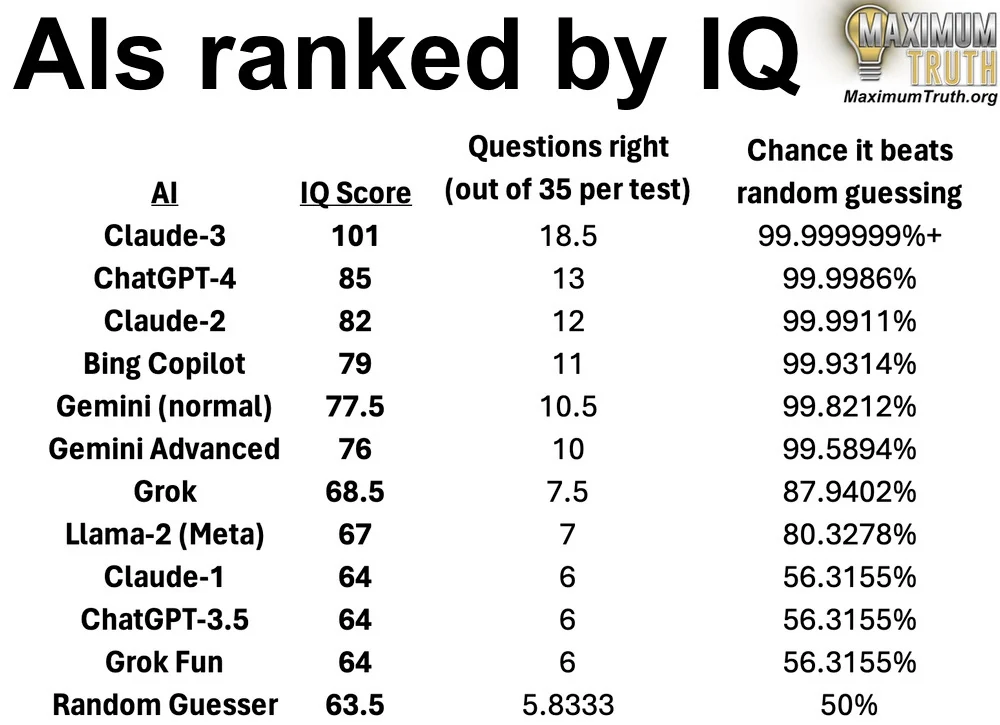 Maximum Truth’s historical table titled “AIs ranked by IQ”, including scores, correct answers and comparison with random guessing.
