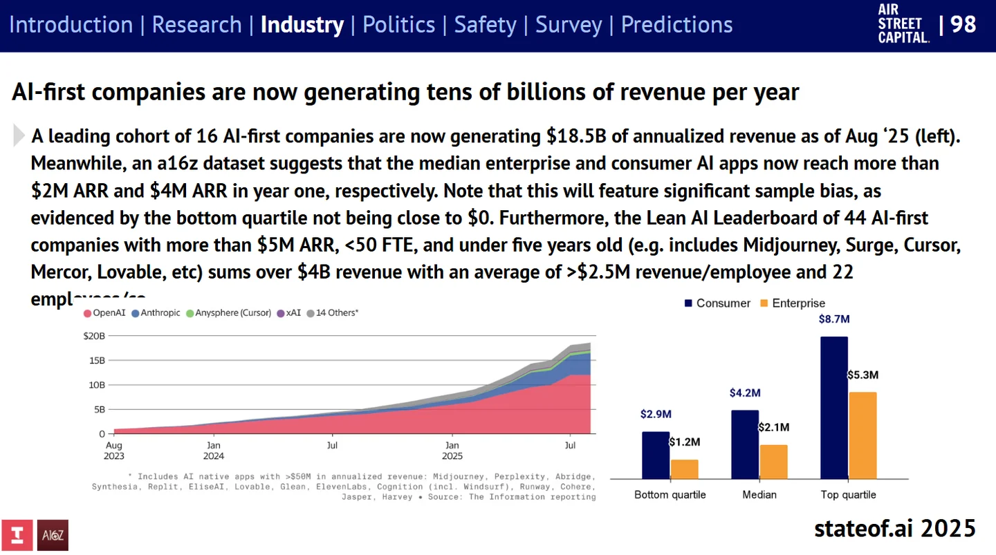 Slide on AI-first company revenues, with an aggregate revenue chart and consumer-versus-enterprise app revenue comparisons.