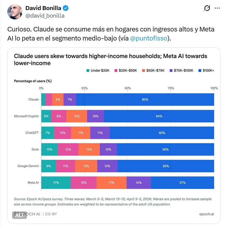 David Bonilla's post with Epoch AI chart comparing household income distributions of six AI services.