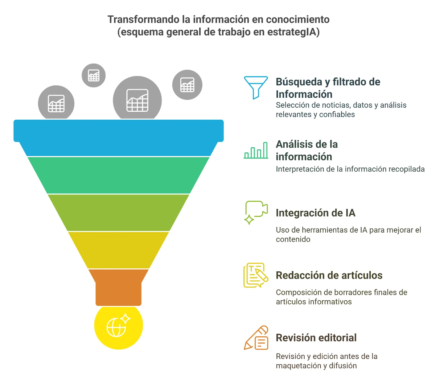Five-stage funnel diagram showing how estrategIA turns information into knowledge; the full English text follows.