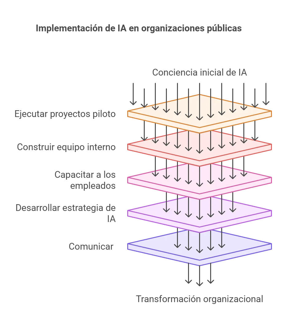 Diagram showing five successive layers of AI adoption in public organisations, from initial awareness to organisational transformation; all labels translated below.
